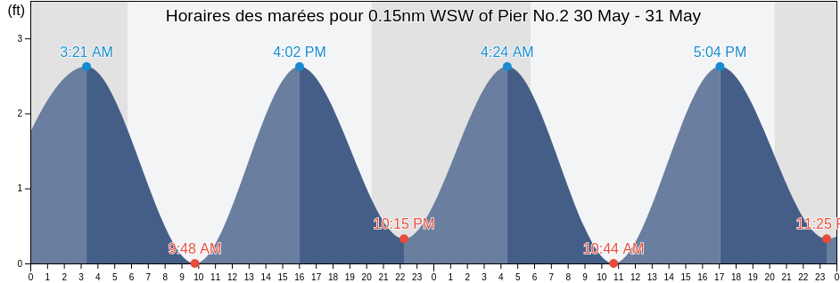 Horaires des marées pour 0.15nm WSW of Pier No.2, City of Hampton, Virginia, United States