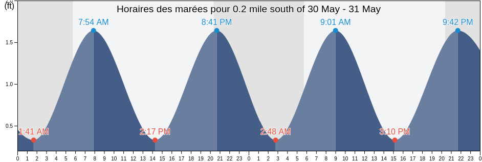 Horaires des marées pour 0.2 mile south of, Saint Mary's County, Maryland, United States