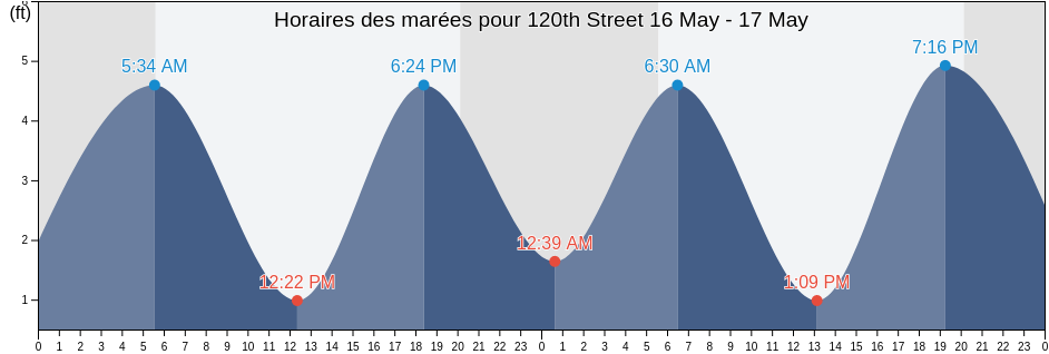 Horaires des marées pour 120th Street, New York County, New York, United States