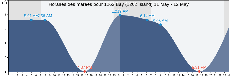 Horaires des marées pour 1262 Bay (1262 Island), Aleutians East Borough, Alaska, United States