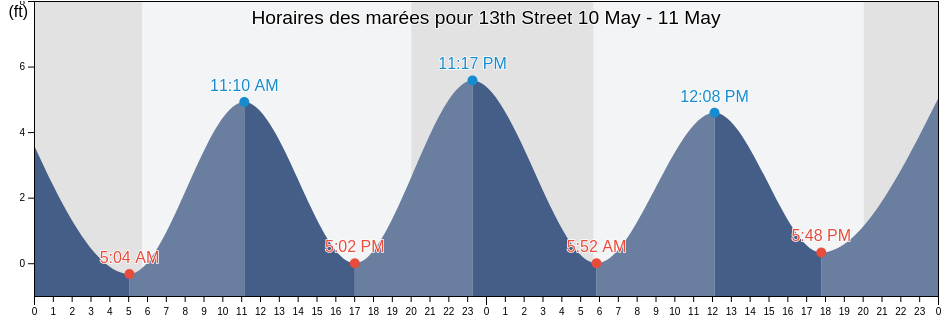 Horaires des marées pour 13th Street, Kings County, New York, United States