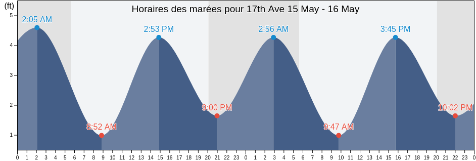 Horaires des marées pour 17th Ave, Kings County, New York, United States