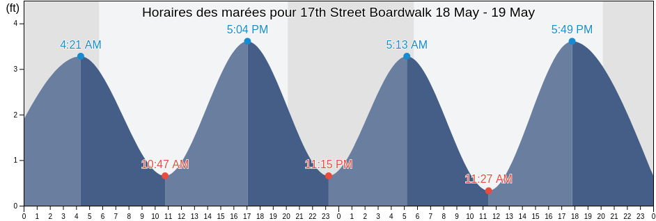 Horaires des marées pour 17th Street Boardwalk, Worcester County, Maryland, United States