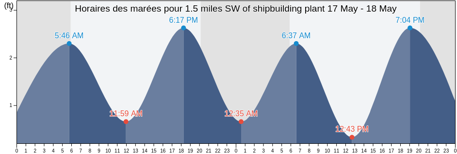 Horaires des marées pour 1.5 miles SW of shipbuilding plant, City of Hampton, Virginia, United States