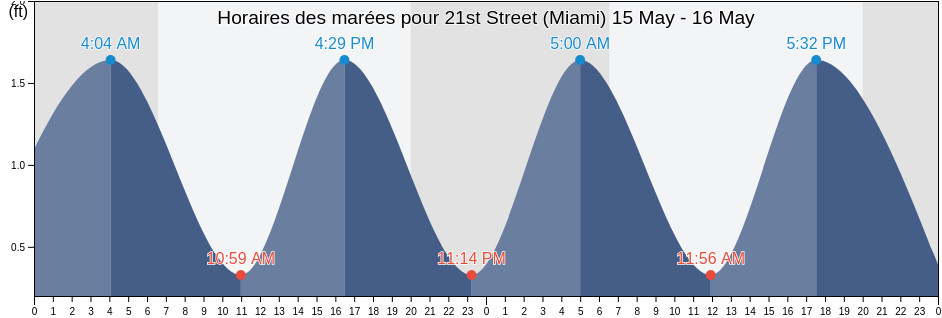 Horaires des marées pour 21st Street (Miami), Miami-Dade County, Florida, United States