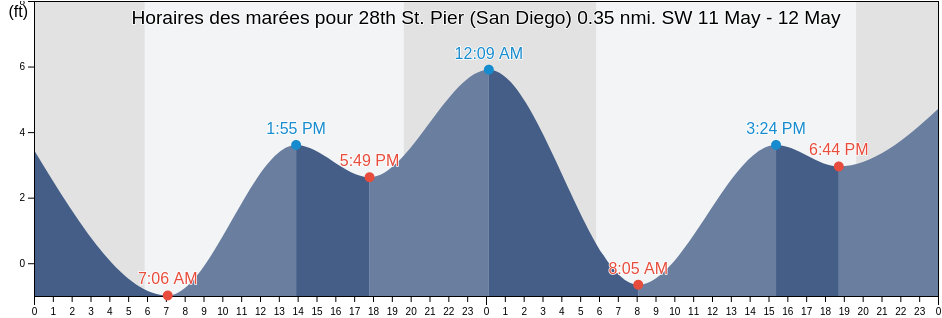 Horaires des marées pour 28th St. Pier (San Diego) 0.35 nmi. SW, San Diego County, California, United States