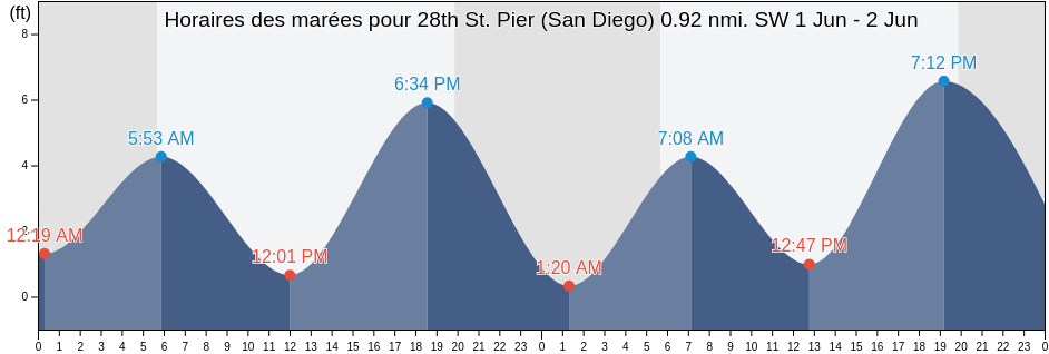 Horaires des marées pour 28th St. Pier (San Diego) 0.92 nmi. SW, San Diego County, California, United States