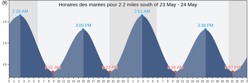 Horaires des marées pour 2.2 miles south of, Saint Mary's County, Maryland, United States