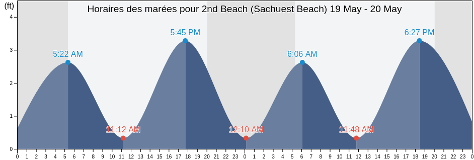Horaires des marées pour 2nd Beach (Sachuest Beach), Newport County, Rhode Island, United States