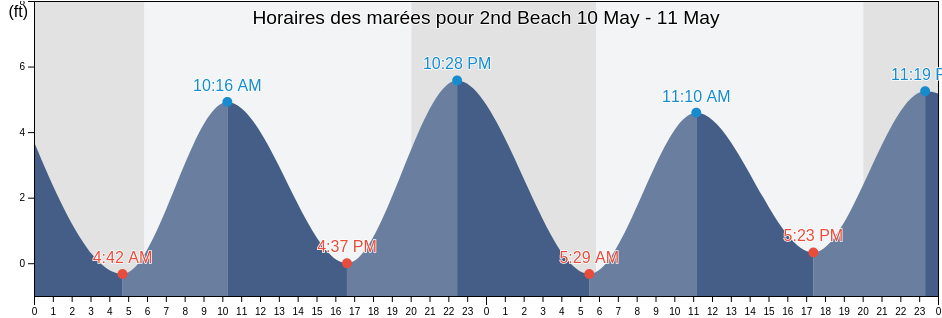 Horaires des marées pour 2nd Beach, Cape May County, New Jersey, United States