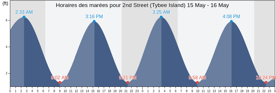 Horaires des marées pour 2nd Street (Tybee Island), Chatham County, Georgia, United States