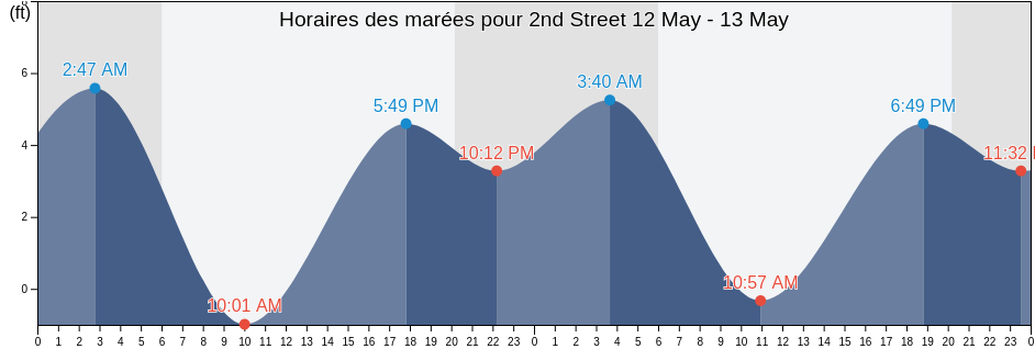 Horaires des marées pour 2nd Street, City and County of San Francisco, California, United States