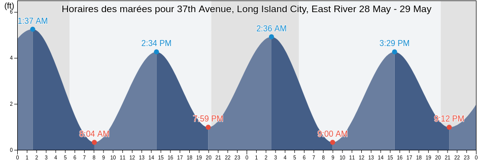 Horaires des marées pour 37th Avenue, Long Island City, East River, New York County, New York, United States
