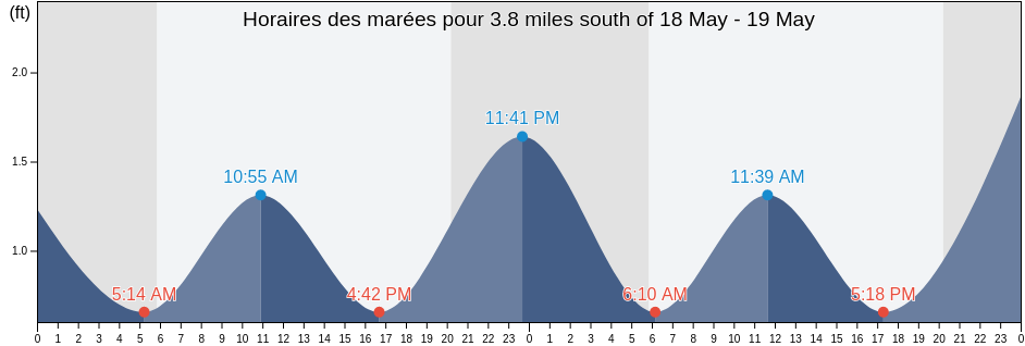 Horaires des marées pour 3.8 miles south of, Northumberland County, Virginia, United States