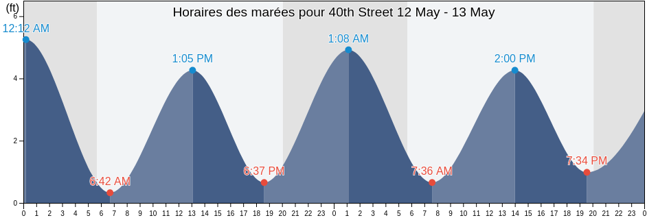 Horaires des marées pour 40th Street, Kings County, New York, United States