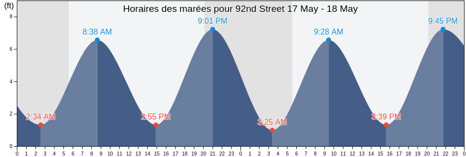 Horaires des marées pour 92nd Street, Queens County, New York, United States