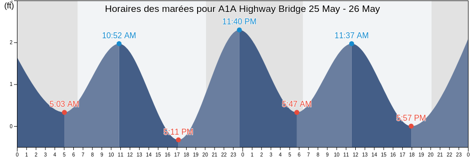Horaires des marées pour A1A Highway Bridge, Martin County, Florida, United States