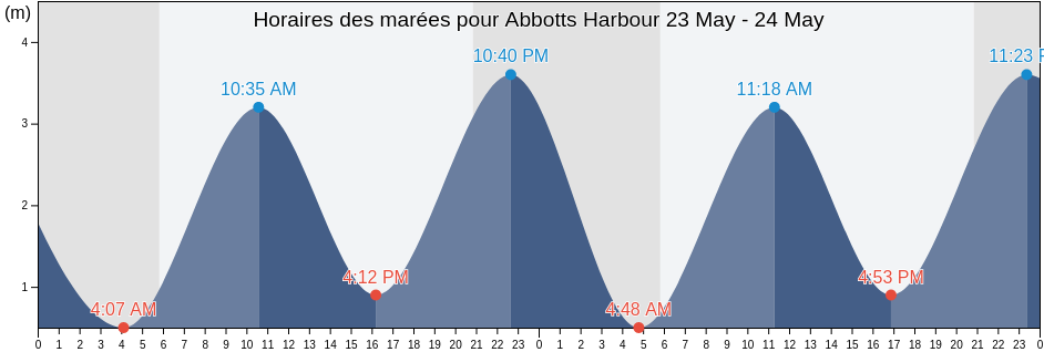 Horaires des marées pour Abbotts Harbour, Nova Scotia, Canada