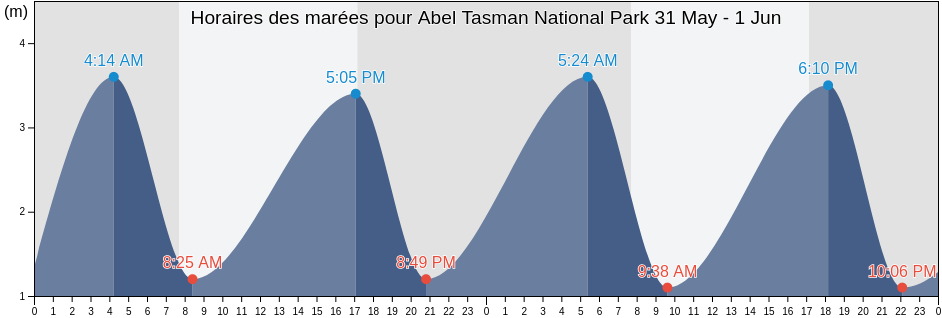 Horaires des marées pour Abel Tasman National Park, Tasman District, Tasman, New Zealand
