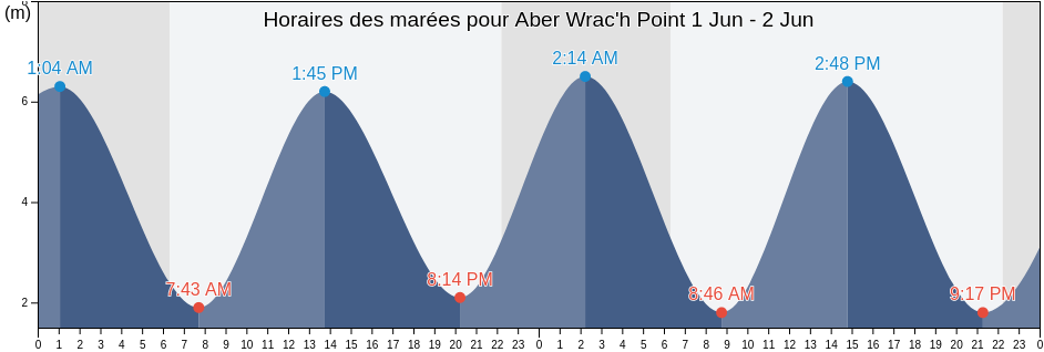 Horaires des marées pour Aber Wrac'h Point, Finistère, Brittany, France