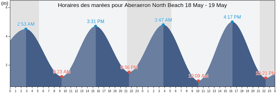 Horaires des marées pour Aberaeron North Beach, County of Ceredigion, Wales, United Kingdom