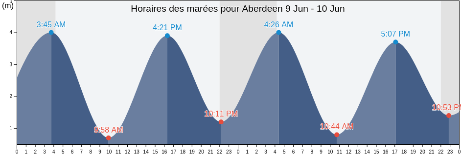 Horaires des marées pour Aberdeen, Aberdeen City, Scotland, United Kingdom