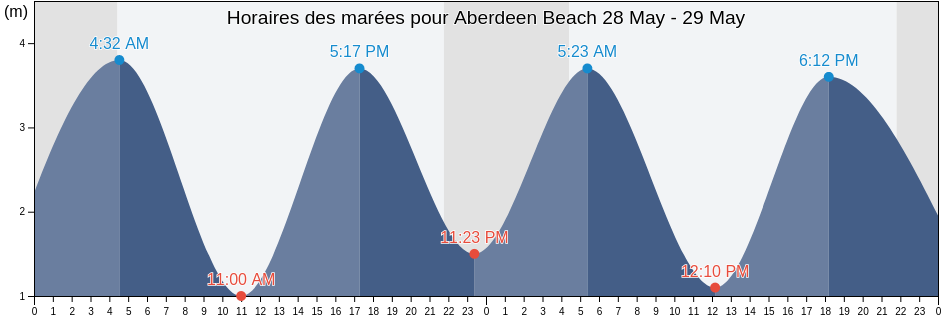 Horaires des marées pour Aberdeen Beach, Aberdeenshire, Scotland, United Kingdom