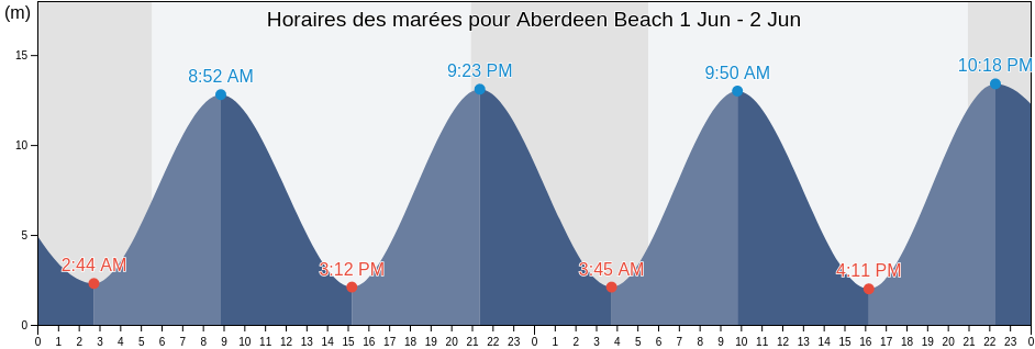 Horaires des marées pour Aberdeen Beach, Nova Scotia, Canada