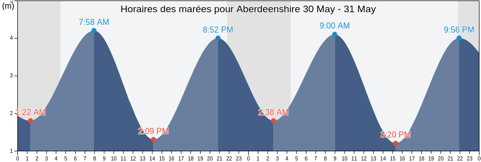 Horaires des marées pour Aberdeenshire, Scotland, United Kingdom