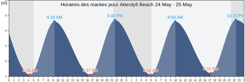 Horaires des marées pour Aberdyfi Beach, County of Ceredigion, Wales, United Kingdom