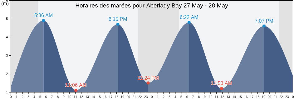 Horaires des marées pour Aberlady Bay, East Lothian, Scotland, United Kingdom