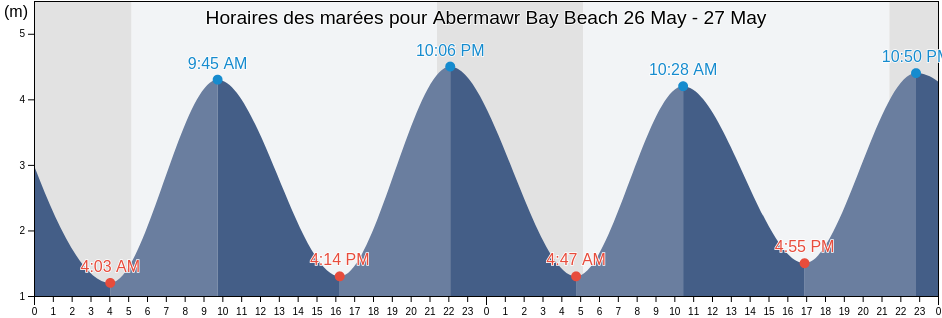 Horaires des marées pour Abermawr Bay Beach, Pembrokeshire, Wales, United Kingdom