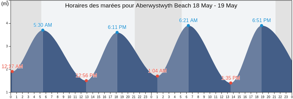 Horaires des marées pour Aberwystwyth Beach, County of Ceredigion, Wales, United Kingdom