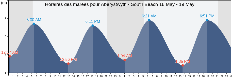 Horaires des marées pour Aberystwyth - South Beach, County of Ceredigion, Wales, United Kingdom