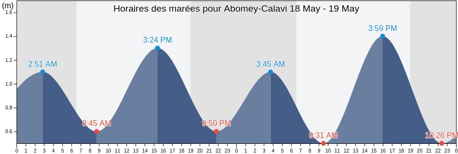 Horaires des marées pour Abomey-Calavi, Commune of Abomey-Calavi, Atlantique, Benin