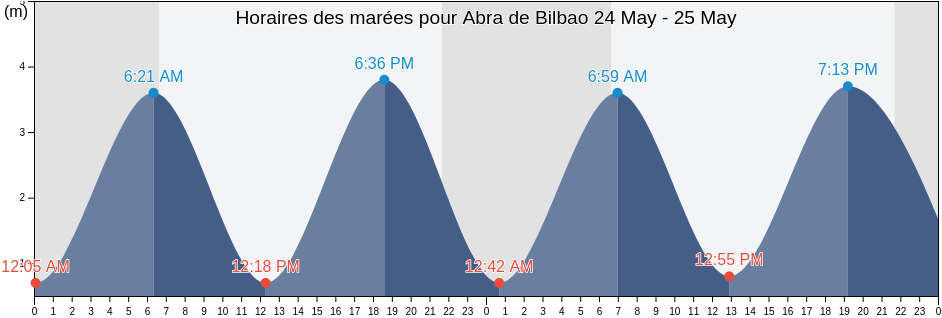 Horaires des marées pour Abra de Bilbao, Bizkaia, Basque Country, Spain