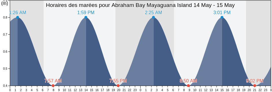 Horaires des marées pour Abraham Bay Mayaguana Island, Arrondissement de Port-de-Paix, Nord-Ouest, Haiti