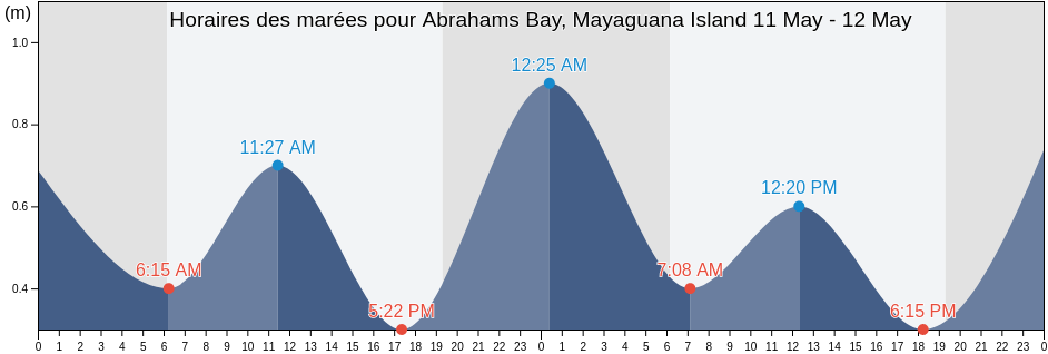 Horaires des marées pour Abrahams Bay, Mayaguana Island, Arrondissement de Saint-Louis du Nord, Nord-Ouest, Haiti