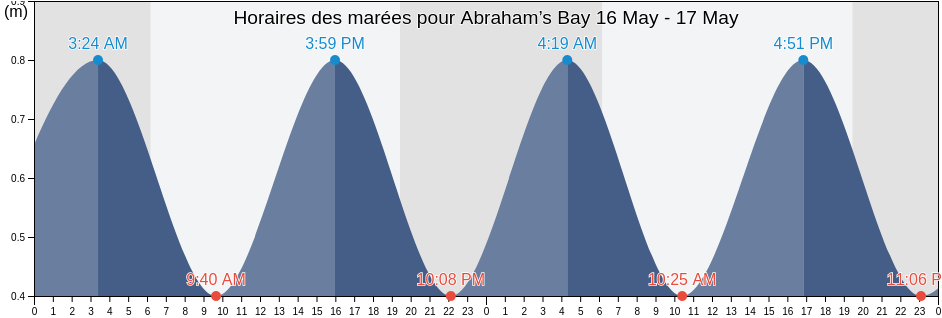 Horaires des marées pour Abraham’s Bay, Mayaguana, Bahamas