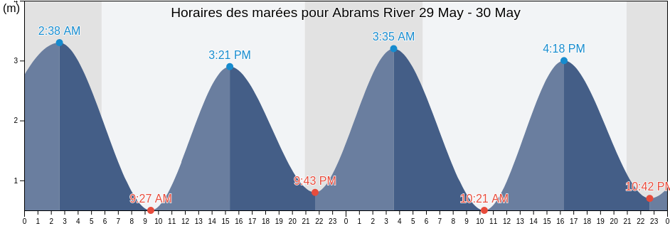 Horaires des marées pour Abrams River, Nova Scotia, Canada