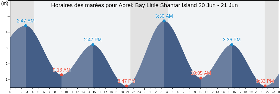 Horaires des marées pour Abrek Bay Little Shantar Island, Tuguro-Chumikanskiy Rayon, Khabarovsk, Russia