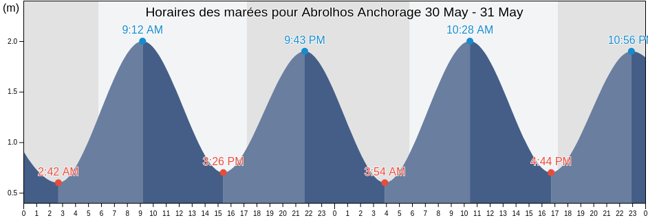 Horaires des marées pour Abrolhos Anchorage, Salvador, Bahia, Brazil