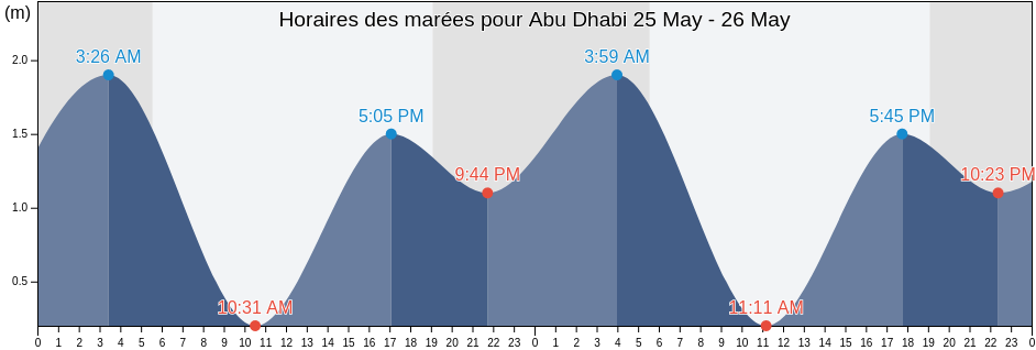 Horaires des marées pour Abu Dhabi, Abu Dhabi, United Arab Emirates