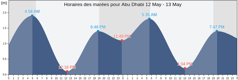 Horaires des marées pour Abu Dhabi, United Arab Emirates