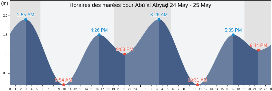 Horaires des marées pour Abū al Abyaḑ, Abu Dhabi, United Arab Emirates