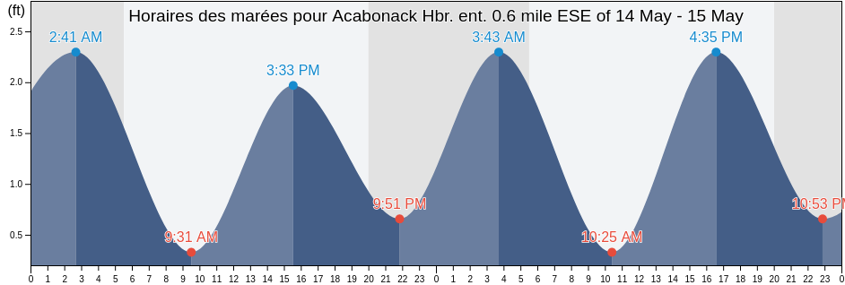Horaires des marées pour Acabonack Hbr. ent. 0.6 mile ESE of, Suffolk County, New York, United States