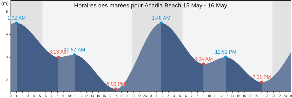 Horaires des marées pour Acadia Beach, Metro Vancouver Regional District, British Columbia, Canada