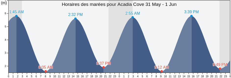 Horaires des marées pour Acadia Cove, Nord-du-Québec, Quebec, Canada