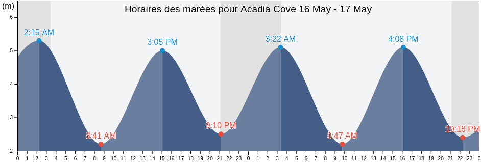 Horaires des marées pour Acadia Cove, Nunavut, Canada