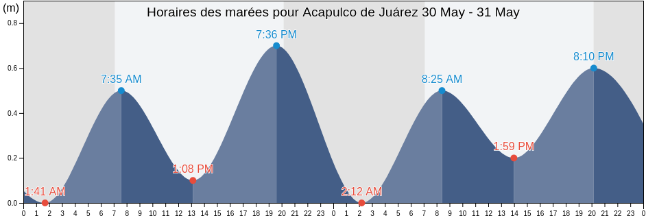 Horaires des marées pour Acapulco de Juárez, Guerrero, Mexico